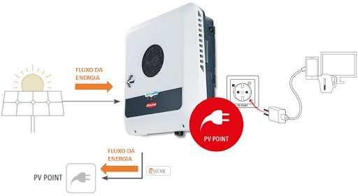 Figura 4: Fronius GEN24 com a função PV-Point. Fonte: Fronius/reprodução e adaptação