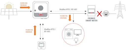 Figura 3: Função full-backup do inversor GEN24 quando existe interrupção do fornecimento da rede elétrica. Fonte: Fronius/reprodução e adaptação