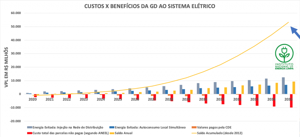 PL 5829 traz benefícios líquidos de mais de R$ 50 bi ao sistema elétrico