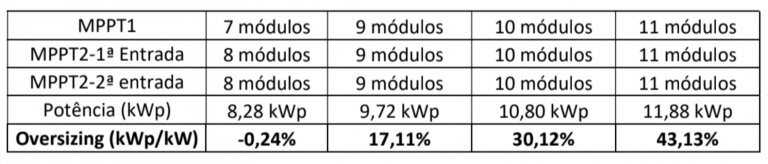 Tabela 2 - Dados dos dimensionamentos realizados