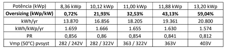 Tabela 5 - Resultados obtidos nas simulações com módulos da JA Solar