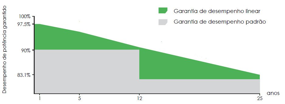 Exemplo de gráfico de degradação de potência e garantia de desempenho de um módulo FV