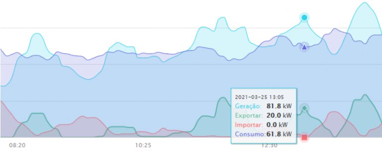 Gráficos de geração, exportação, importação e consumo de energia elétrica extraídos de um portal de monitoramento conectado a um medidor inteligente. Fonte- Growatt