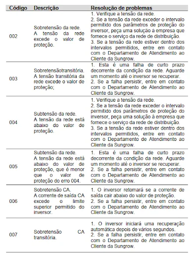 Lista de erros no manual de instalação e operação de um inversor. Fonte: Sungrow