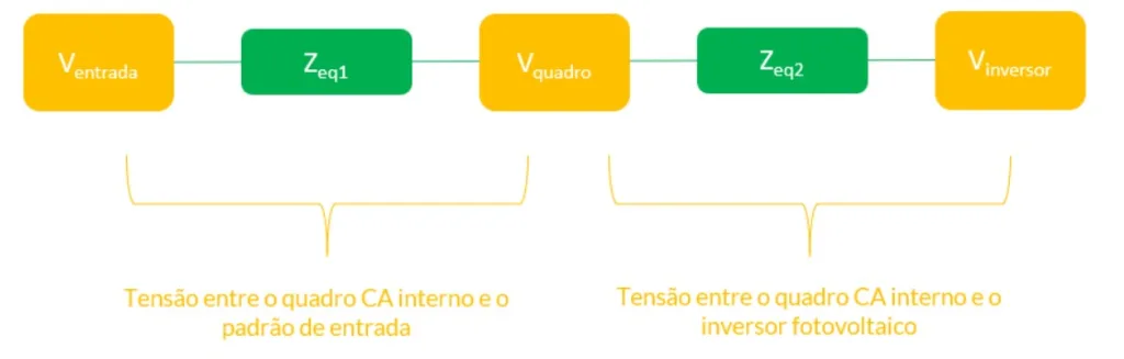 Sobretensão: principais problemas em instalações fotovoltaicas?