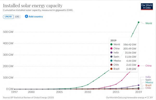 Minas Gerais acaba de instalar 1 GW de energia solar. Que orgulho de ser mineiro