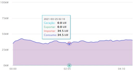 Gráficos mostrando a operação noturna de um sistema fotovoltaico com medidor inteligente. Na ausência de geração solar, o medidor registra a importação de energia da rede elétrica, que é a energia consumida pelas cargas locais. Fonte: Growatt