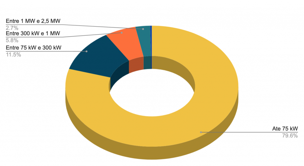 Microgeração representa mais de 83% da energia solar brasileira