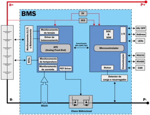 Figura 2: Diagrama esquemático de um sistema BMS. Fonte: PHB Eletrônica, Tutorial do SEPOC, 2018