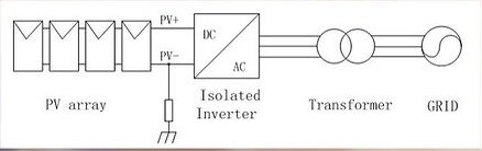 Recurso anti-PID nos inversores fotovoltaicos