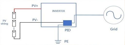 Recurso anti-PID nos inversores fotovoltaicos