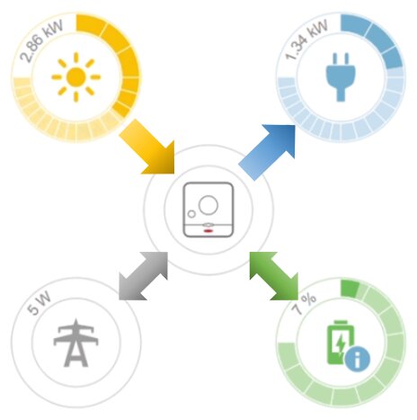 Com uma gestão inteligente da energia é possível maximizar os benefícios dos sistemas fotovoltaicos