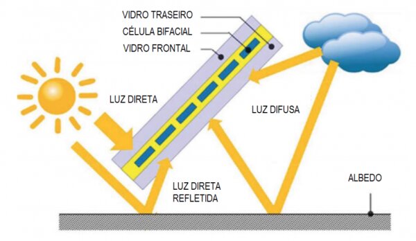 Módulos Bifaciais Com PVSyst: Fatores A Considerar