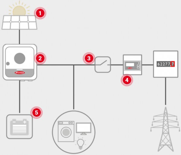 Com uma gestão inteligente da energia é possível maximizar os benefícios dos sistemas fotovoltaicos