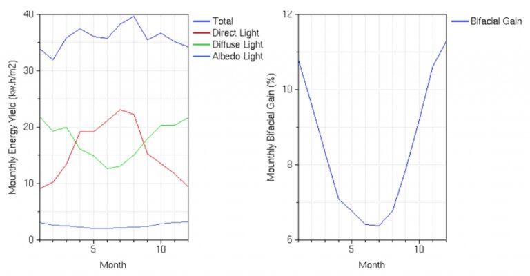 Ganho de bifacialidade da usina solar no software Bifacial PUB. Fonte: AE Solar/Reprodução