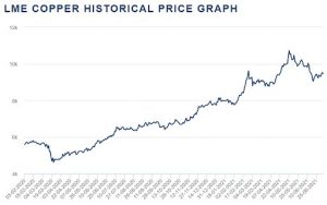 Histórico de preços do cobre na London Metal Exchange.