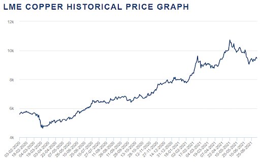 Histórico de preços do cobre na London Metal Exchange.