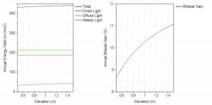 Variação do ganho de bifacialidade com a altura do solo no software Bifacial PUB. Fonte: AE Solar/Reprodução
