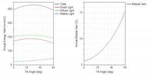Variação do ganho de bifacialidade com o ângulo de inclinação no software Bifacial PUB. Fonte: AE Solar/Reprodução