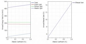 Variação do ganho de bifacialidade com o albedo no software Bifacial PUB. Fonte: AE Solar/Reprodução
