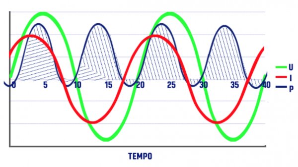 Ondas de corrente e tensão defasadas - potências ativa e reativa injetadas