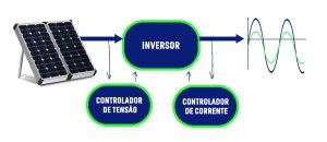 Sistema de controle de corrente atuando sobre a saída do microinversor