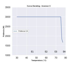 Figura 3: Curva de potência por temperatura do inversor SAJ R5-3K, mostrando a ocorrência de derating a partir de 74°C durante o processo de aumento acelerado da temperatura ambiente.