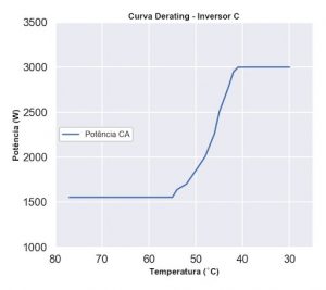 Figura 4: Demonstração do mecanismo de derating térmico do inversor SAJ R5-3K durante o processo de redução da temperatura ambiente.