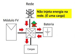 Figura 1 - Modo de operação de um sistema com baterias, sem a realização de injeção de energia na rede elétrica. (PHB Solar)