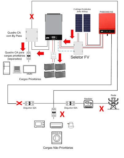 Saiba mais como é o funcionamento da solução de retrofit em sistemas fotovoltaicos Figura 2 - Esquema de operação do sistema sem rede CA e com módulos fotovoltaicos. Fonte: PHB Solar