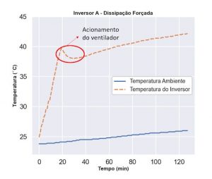 Figura 1: Temperatura do inversor fotovoltaico A, com dissipação forçada, operando em potência nominal.