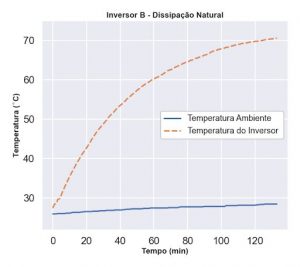 Figura 2: Temperatura do inversor fotovoltaico B, com dissipação natural, operando com potência nominal.