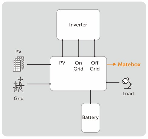 Sistema híbrido formado pela integração de diversos componentes. Fonte: Solax Power/reprodução