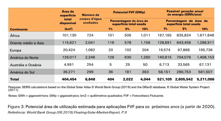Capacidade (potência de pico) e potencial de geração de energia de usinas solares flutuantes em reservatórios artificiais de água doce, por continente