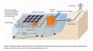 Ilustração de uma usina solar flutuante e seus principais componentes