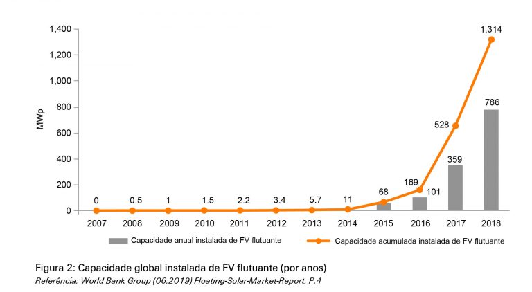 Capacidade instalada de usinas solares flutuantes no mundo