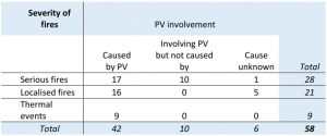 Figura 4 – Resumo da severidade de incêndios e envolvimento dos sistemas fotovoltaicos. Fonte: BRE National Solar Centre [22]