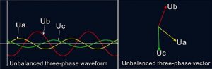 Figura 1. Diagrama da forma da onda quando a rede elétrica está desequilibrada
