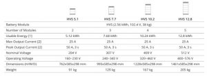 Tabela Battery-Box Premium HVS