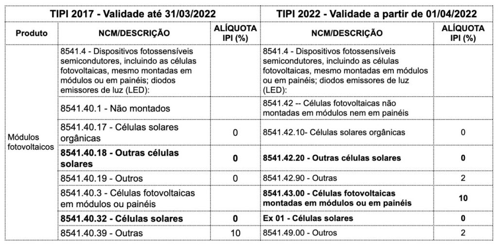 painel eletrônico ncm - Soluções Industriais