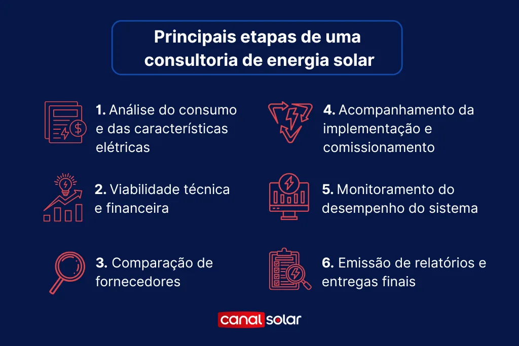 Infográfico horizontal apresentando as principais etapas de uma consultoria em energia solar, incluindo análise do consumo, viabilidade técnica e financeira, comparação de fornecedores, acompanhamento da implementação, monitoramento do sistema e emissão de relatórios finais.