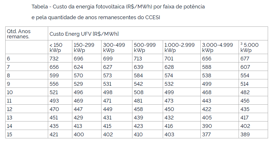 Custos da energia fotovoltaica por faixa de potência e pela quantidade de anos remanescentes do CCESI
