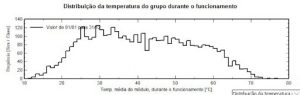 Figura 3 - Histograma com a distribuição de temperatura para a situação do módulo a 10 cm do telhado. Não há tempo significativo de trabalho acima de 70 ºC