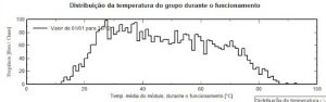 Figura 4 - Histograma de temperatura para módulo rente ao telhado sem circulação de ar. Há um período grande de tempo acima de 80 ºC. A distribuição também se encontra mais deslocada para os valores de temperaturas maiores, indicando assim uma maior perda de geração pelo efeito térmico.