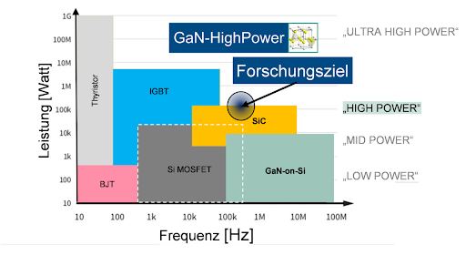 Projeto alemão desenvolve inversores com transistores de nitreto de gálio (GaN)