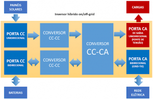 Figura 3 - Portas CC e CA do inversor híbrido on/off-grid