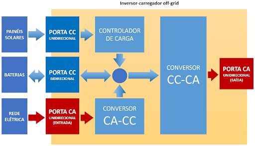 Figura 5 - Portas CC e CA do inversor-carregador off-grid