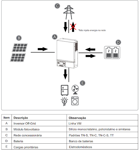 Figura 6 - Esquema de conexão do inversor-carregador off-grid da PHB. Fonte: Manual do usuário – linha VM – inversor solar off-grid/PHB