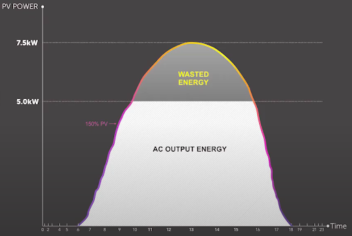 Inversor comum de 5 kW a energia acima de 5 kW é perdida