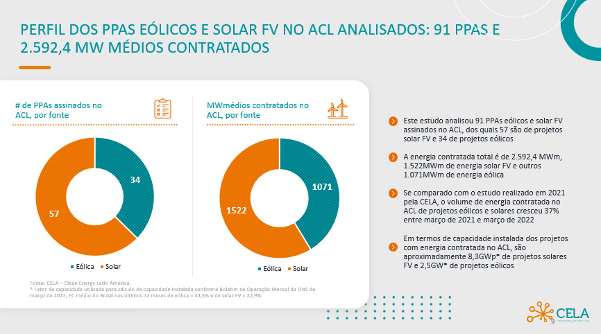 Volume de projetos contratados de energia solar e eólica cresce 37% no mercado livre 
